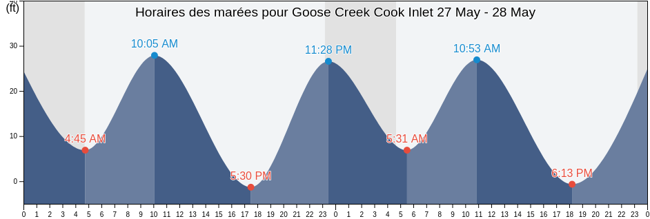 Horaires des marées pour Goose Creek Cook Inlet, Anchorage Municipality, Alaska, United States