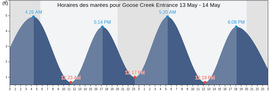Horaires des marées pour Goose Creek Entrance, Ocean County, New Jersey, United States