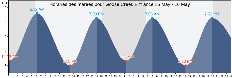 Horaires des marées pour Goose Creek Entrance, Ocean County, New Jersey, United States
