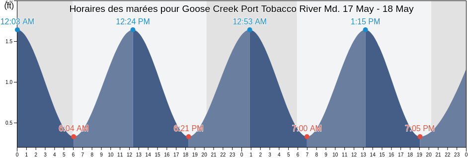 Horaires des marées pour Goose Creek Port Tobacco River Md., Charles County, Maryland, United States