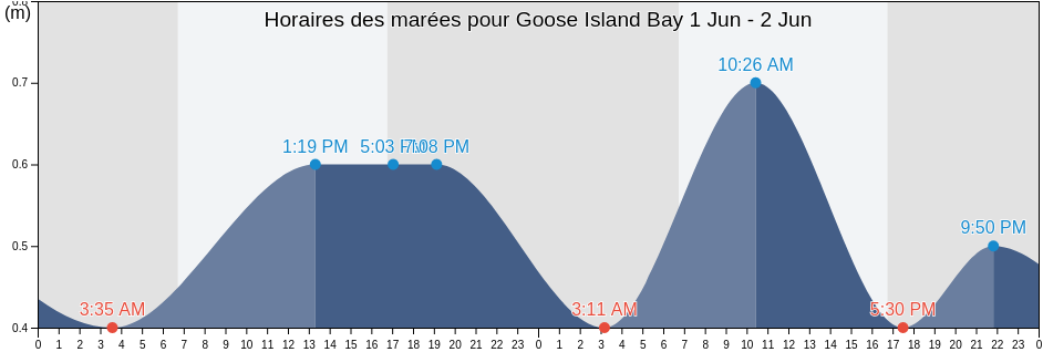 Horaires des marées pour Goose Island Bay, Esperance Shire, Western Australia, Australia