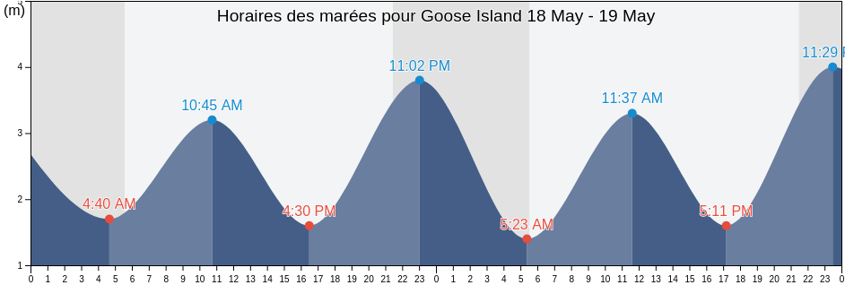 Horaires des marées pour Goose Island, Central Coast Regional District, British Columbia, Canada