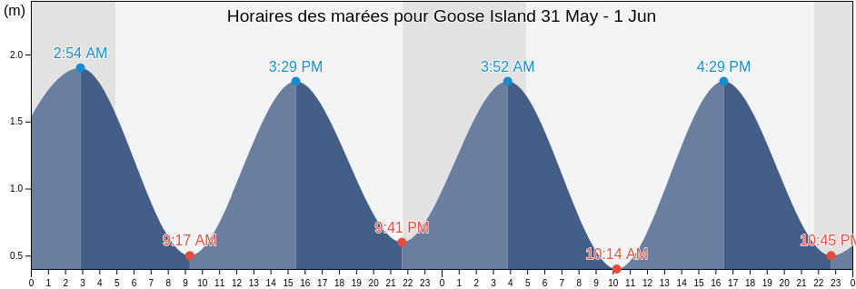Horaires des marées pour Goose Island, Nord-du-Québec, Quebec, Canada