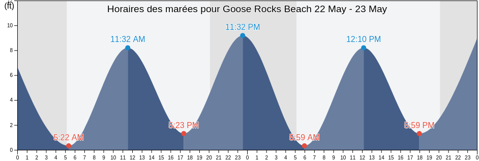 Horaires des marées pour Goose Rocks Beach, York County, Maine, United States