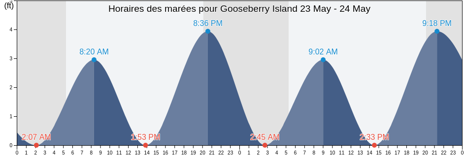 Horaires des marées pour Gooseberry Island, Newport County, Rhode Island, United States