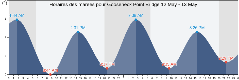 Horaires des marées pour Gooseneck Point Bridge, Monmouth County, New Jersey, United States