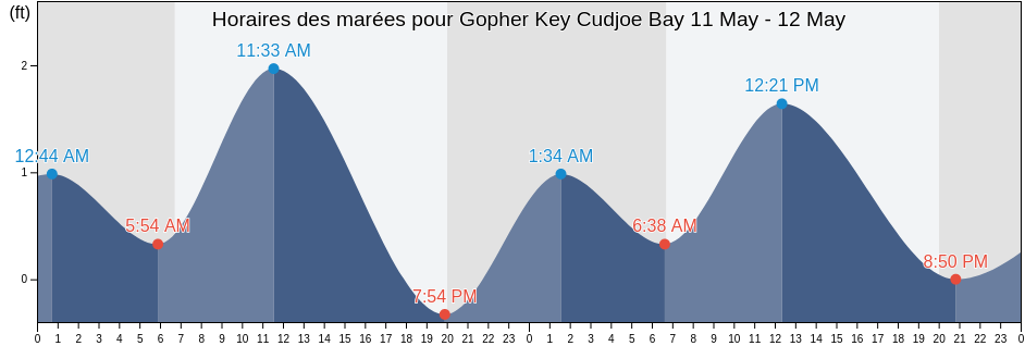 Horaires des marées pour Gopher Key Cudjoe Bay, Monroe County, Florida, United States