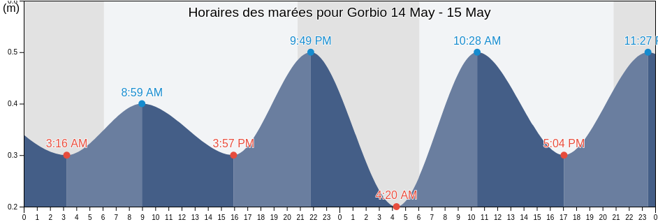Horaires des marées pour Gorbio, Alpes-Maritimes, Provence-Alpes-Côte d'Azur, France