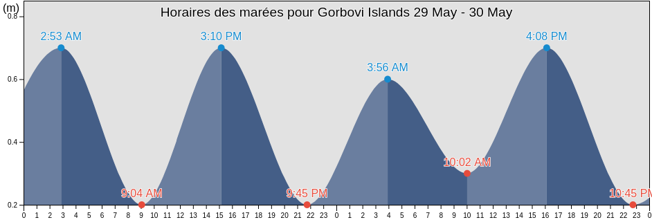 Horaires des marées pour Gorbovi Islands, Hopen, Svalbard, Svalbard and Jan Mayen