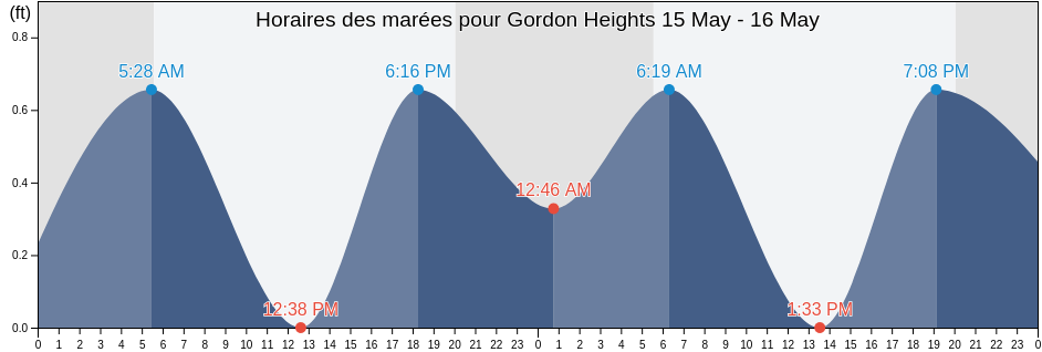 Horaires des marées pour Gordon Heights, Suffolk County, New York, United States