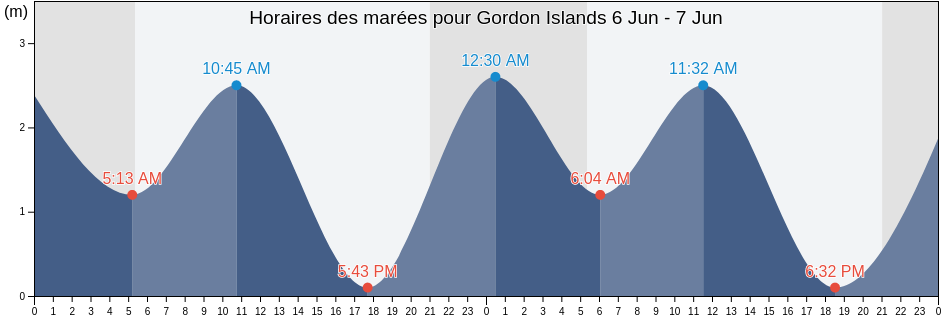 Horaires des marées pour Gordon Islands, Queens County, Prince Edward Island, Canada