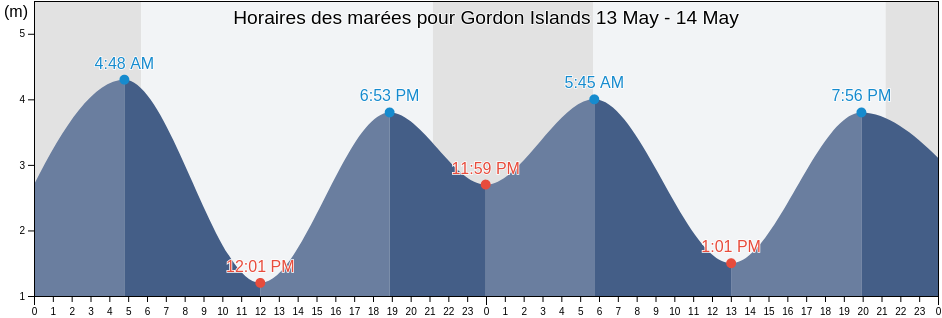 Horaires des marées pour Gordon Islands, Regional District of Mount Waddington, British Columbia, Canada