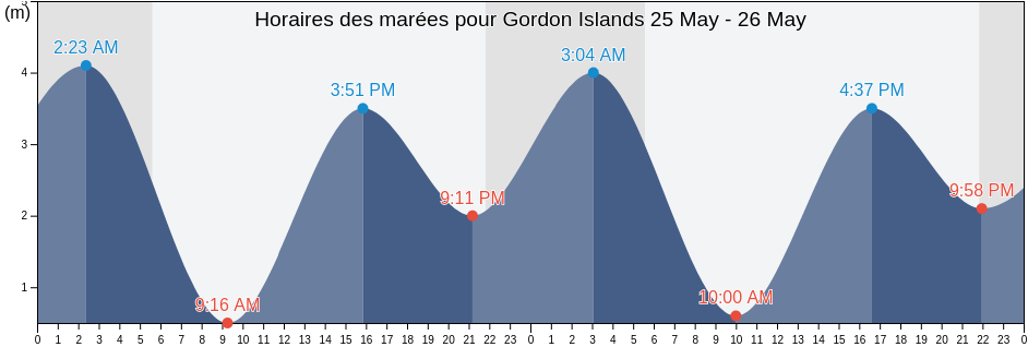 Horaires des marées pour Gordon Islands, Skeena-Queen Charlotte Regional District, British Columbia, Canada