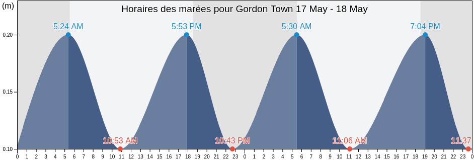 Horaires des marées pour Gordon Town, Gordon Town, St. Andrew, Jamaica