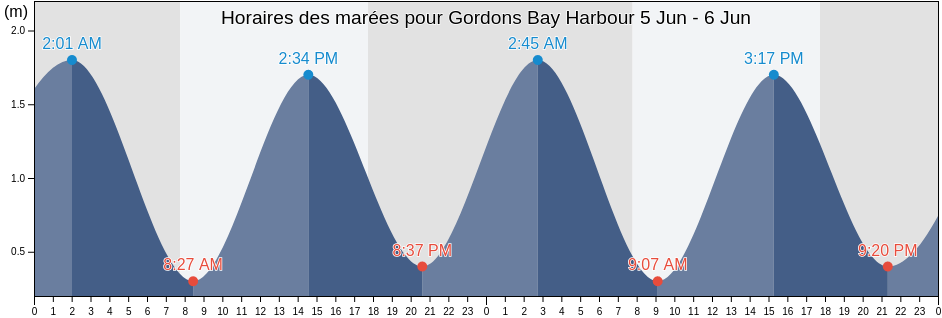 Horaires des marées pour Gordons Bay Harbour, City of Cape Town, Western Cape, South Africa