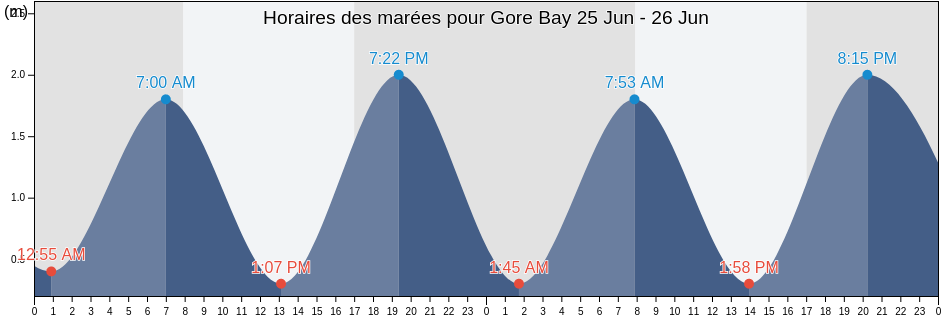 Horaires des marées pour Gore Bay, New Zealand