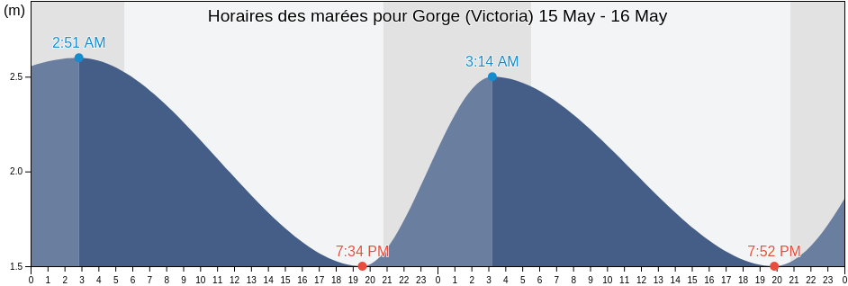 Horaires des marées pour Gorge (Victoria), Capital Regional District, British Columbia, Canada