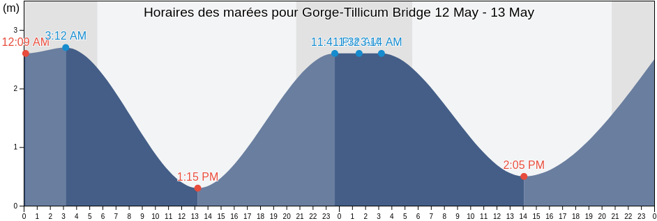 Horaires des marées pour Gorge-Tillicum Bridge, Capital Regional District, British Columbia, Canada