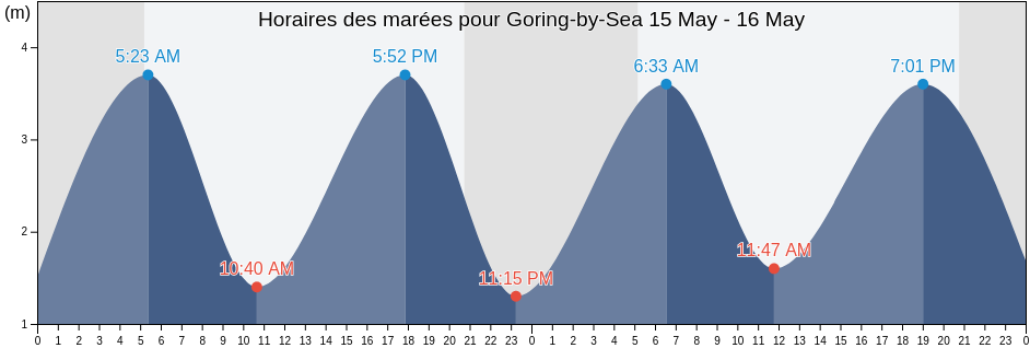 Horaires des marées pour Goring-by-Sea, West Sussex, England, United Kingdom