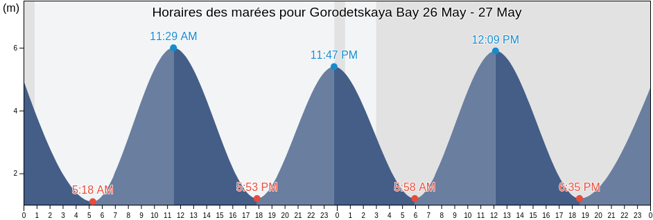 Horaires des marées pour Gorodetskaya Bay, Lovozerskiy Rayon, Murmansk, Russia