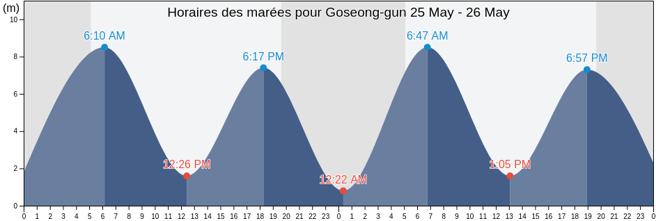 Horaires des marées pour Goseong-gun, Gangwon-do, South Korea