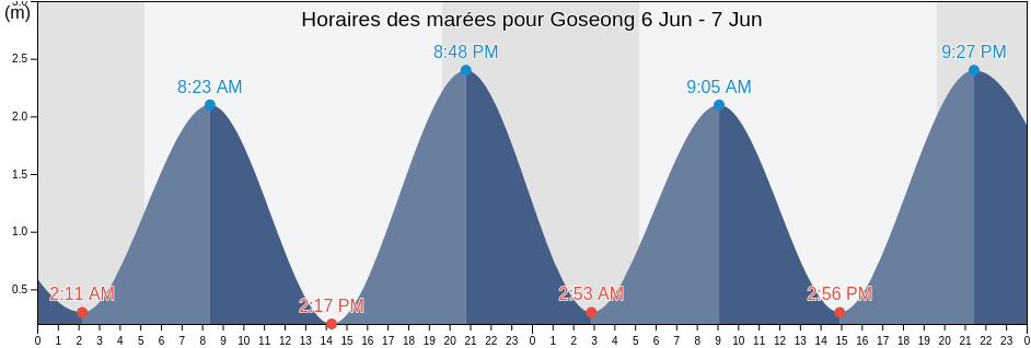 Horaires des marées pour Goseong, Gyeongsangnam-do, South Korea
