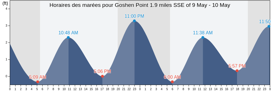 Horaires des marées pour Goshen Point 1.9 miles SSE of, New London County, Connecticut, United States