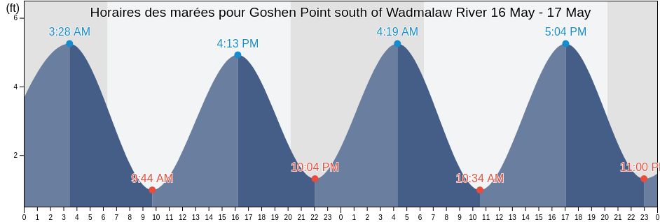 Horaires des marées pour Goshen Point south of Wadmalaw River, Charleston County, South Carolina, United States