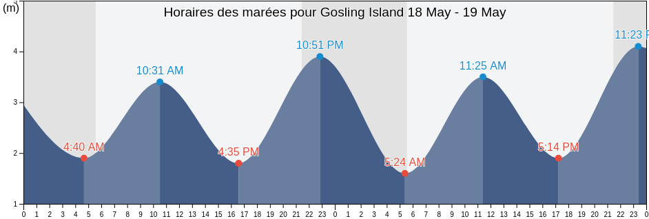 Horaires des marées pour Gosling Island, Central Coast Regional District, British Columbia, Canada