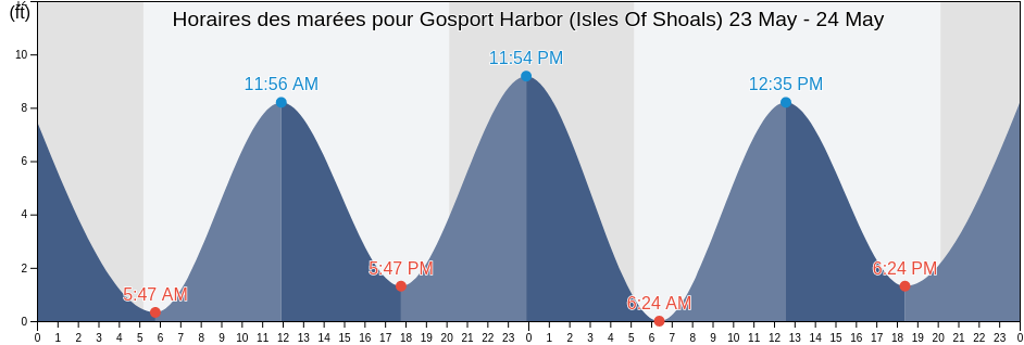Horaires des marées pour Gosport Harbor (Isles Of Shoals), Rockingham County, New Hampshire, United States