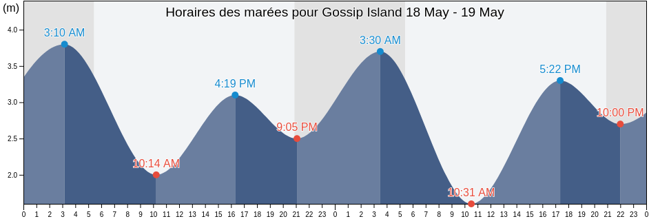 Horaires des marées pour Gossip Island, Capital Regional District, British Columbia, Canada