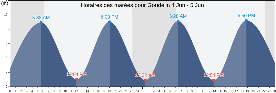 Horaires des marées pour Goudelin, Côtes-d'Armor, Brittany, France