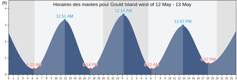Horaires des marées pour Gould Island west of, Newport County, Rhode Island, United States