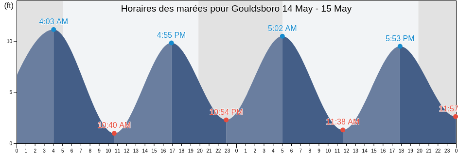 Horaires des marées pour Gouldsboro, Hancock County, Maine, United States