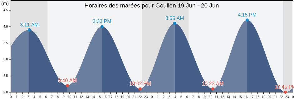 Horaires des marées pour Goulien, Finistère, Brittany, France