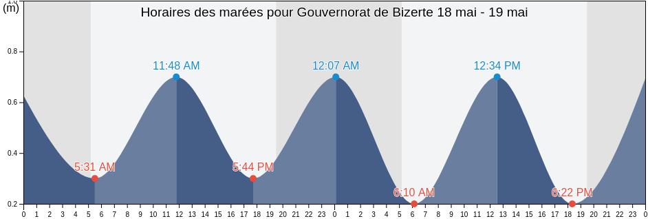 Horaires des marées pour Gouvernorat de Bizerte, Tunisia