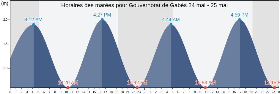 Horaires des marées pour Gouvernorat de Gabès, Tunisia