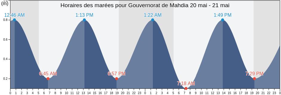 Horaires des marées pour Gouvernorat de Mahdia, Tunisia
