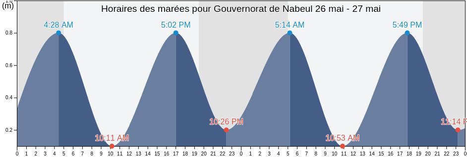 Horaires des marées pour Gouvernorat de Nabeul, Tunisia