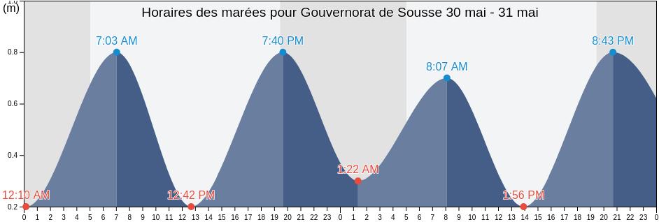 Horaires des marées pour Gouvernorat de Sousse, Tunisia
