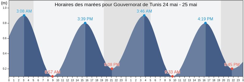 Horaires des marées pour Gouvernorat de Tunis, Tunisia