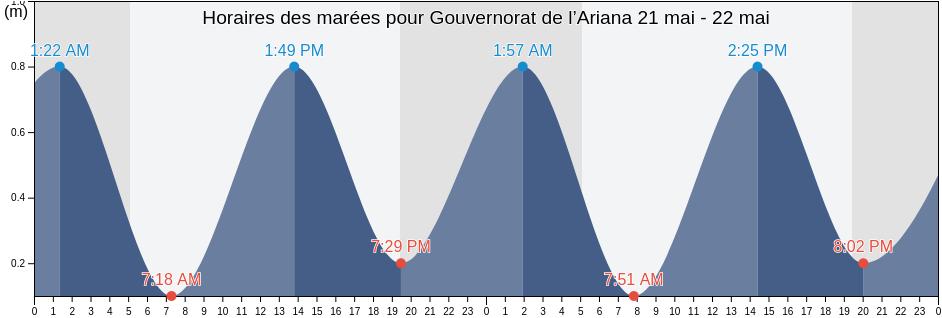 Horaires des marées pour Gouvernorat de l’Ariana, Tunisia
