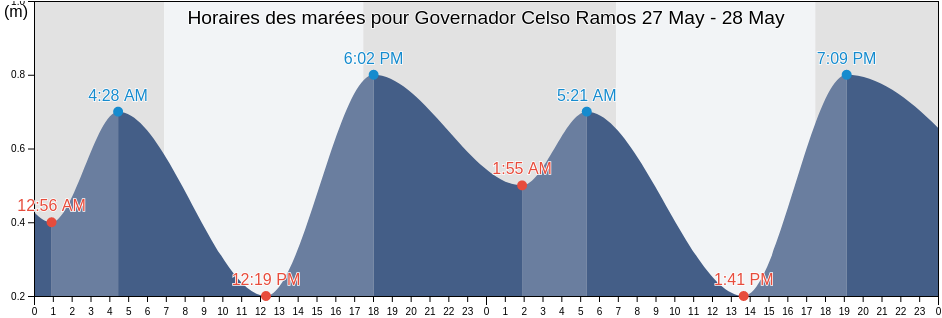 Horaires des marées pour Governador Celso Ramos, Santa Catarina, Brazil