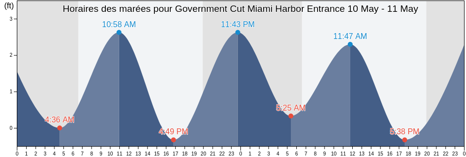 Horaires des marées pour Government Cut Miami Harbor Entrance, Broward County, Florida, United States