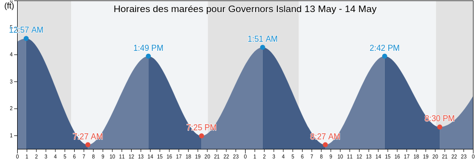 Horaires des marées pour Governors Island, Kings County, New York, United States
