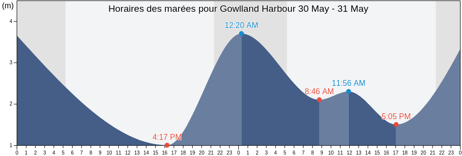 Horaires des marées pour Gowlland Harbour, Comox Valley Regional District, British Columbia, Canada