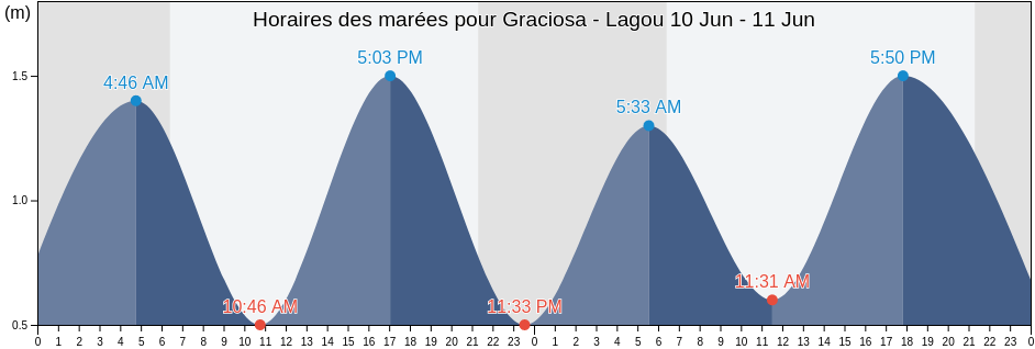 Horaires des marées pour Graciosa - Lagou, Santa Cruz da Graciosa, Azores, Portugal