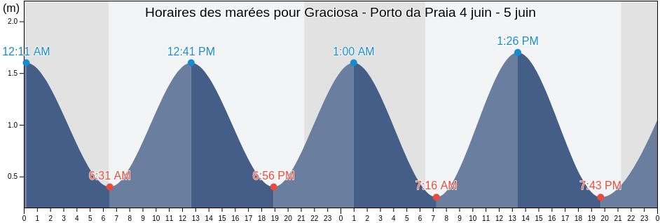 Horaires des marées pour Graciosa - Porto da Praia, Santa Cruz da Graciosa, Azores, Portugal