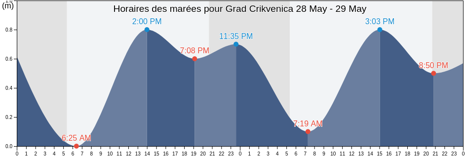 Horaires des marées pour Grad Crikvenica, Primorsko-Goranska, Croatia
