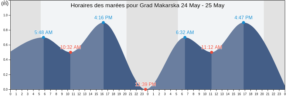 Horaires des marées pour Grad Makarska, Split-Dalmatia, Croatia